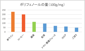 ポリフェノールのグラフ